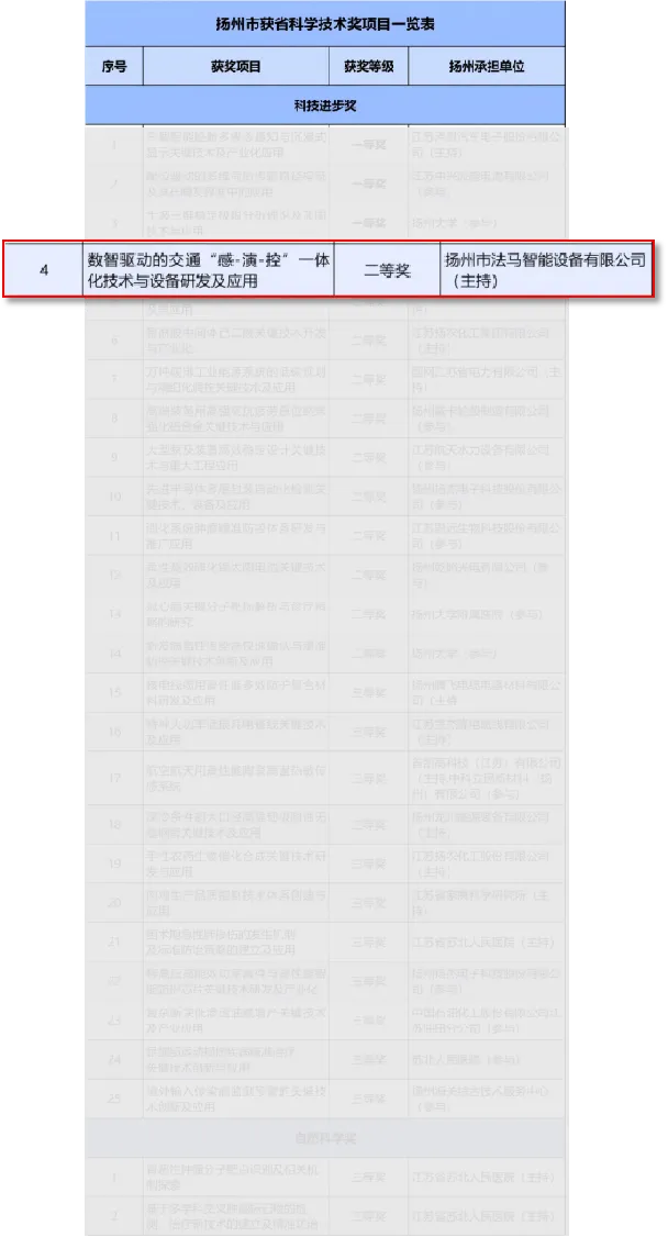 FAMA Цзянсу илим жана технологиялык прогресс сыйлыгынын экинчи сыйлыгын утуп алды FAMA Цзянсу илим жана технологиялык прогресс сыйлыгынын экинчи сыйлыгын утуп алды